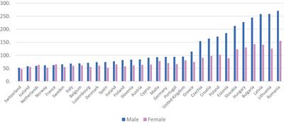 Female and male treatable mortality: socioeconomic and public finance related factors across European countries